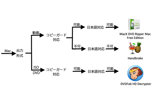 DVD コピー無料ソフト