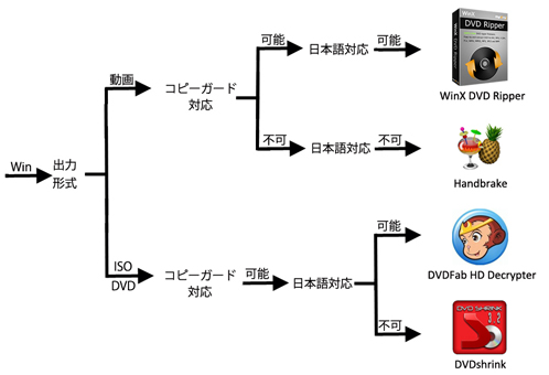 DVD コピー無料ソフト