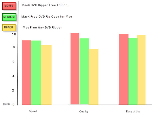 DVD ripper for Mac free review