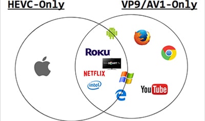 AV1 vs HEVC - Compatibility