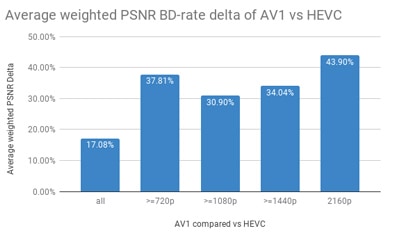 AV1 vs HEVC - efficiency