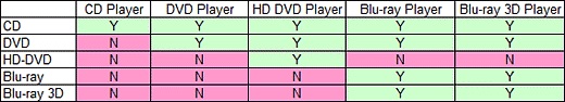 Blu-ray vs DVD compatibility