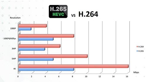 H.265 vs H.264 bit rate