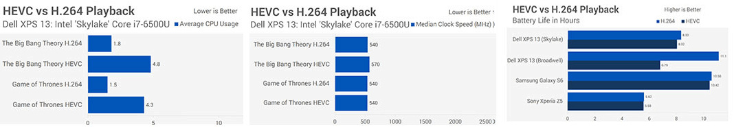 HEVC VS H.264 CPU Use
