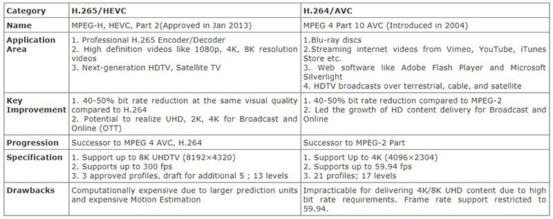 H265 vs H264 comparison table