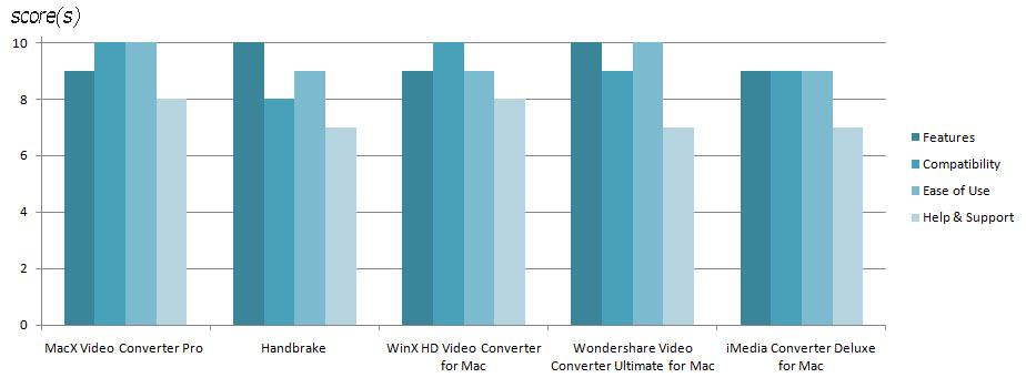 Mac media converter comparison