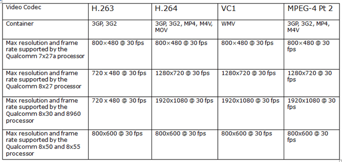 Supported Video Formats for WP8