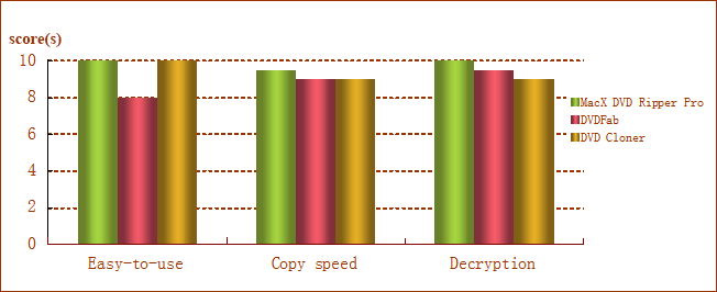 contrasts among best three DVD copy software