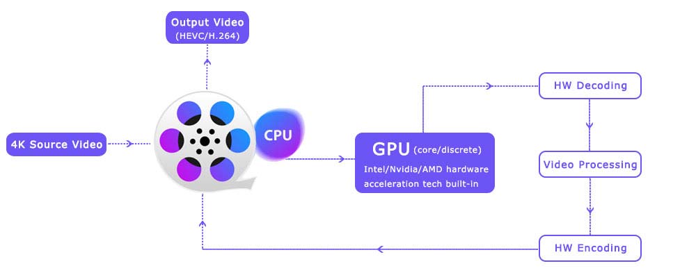 Fast 4K video processing