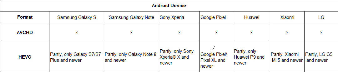 Android devices support HEVC