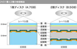 レンタルDVD 見れない 原因