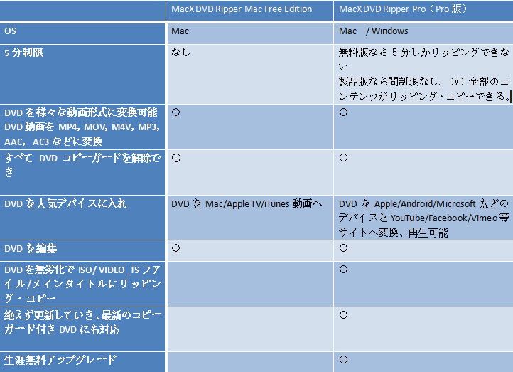 Dvdコピー無料ソフトmacx Dvd Ripper Mac Free Edition 5分間制限を解除する方法