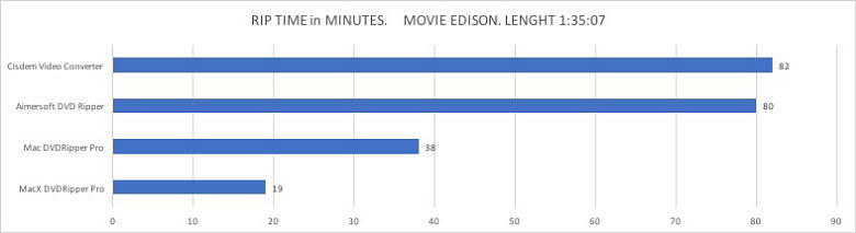 MacX DVD Ripper Pro vs Mac DVDRipper Pro speed