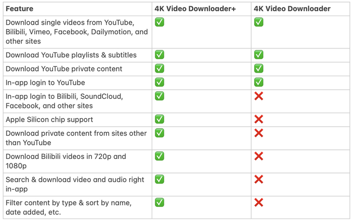 4K Video Downloader vs 4K Video Downloader Plus