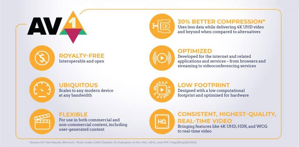 AV1 advantages