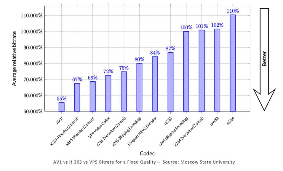 AV1 codec performance