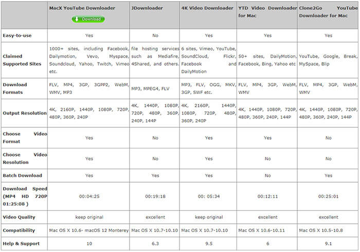 Mac downloader comparison table