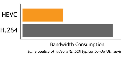 H.265 vs H.264 bandwidth
