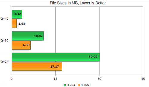 H.265 vs H.264 file size