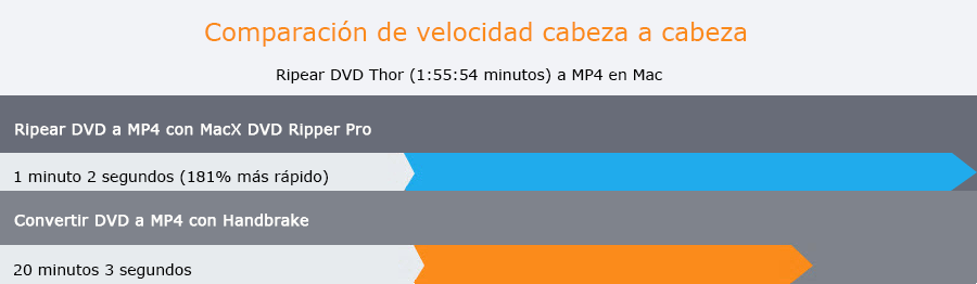 rip DVD a MP4 Mac