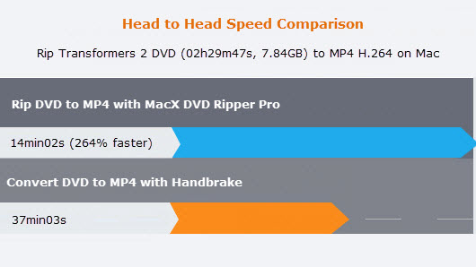 DVD ripping speed comparison