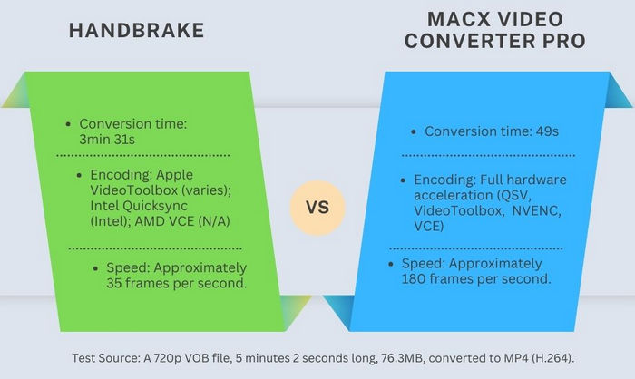 free Convert DVD VOB to MP4 on Mac with Handbrake