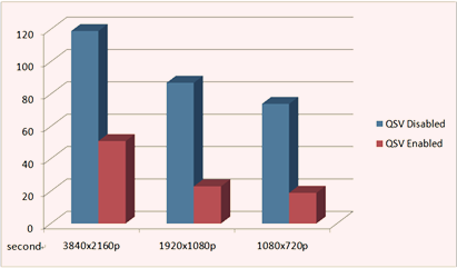 H.264 hardware video encoding speed