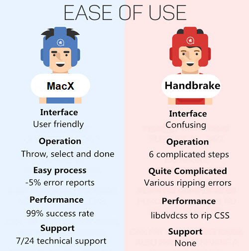 rip DVD with Handbrake easily