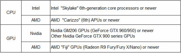 HEVC supported hardware