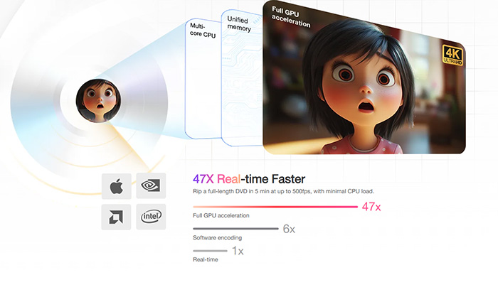 MacX DVD Ripper Pro Review: Speed