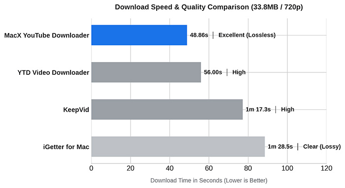 MacX YouTube Downloader Performance Test