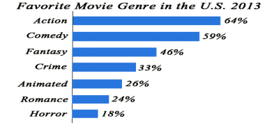 Movie Genre Survey 2013