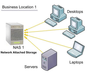 NAS advantages