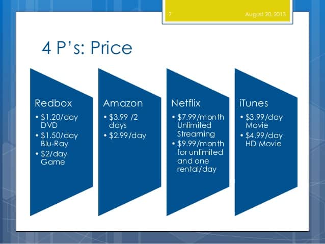 Top Rental Movies at Netflix Redbox iTunes