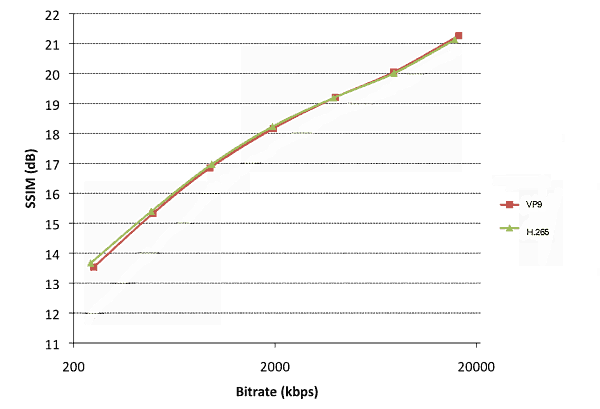 vp9 vs h265 hevc comparison