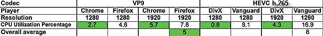 VP9 vs HEVC h265 comparison