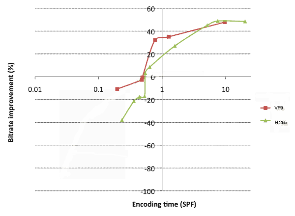 4K codecs VP9 and H265 differences