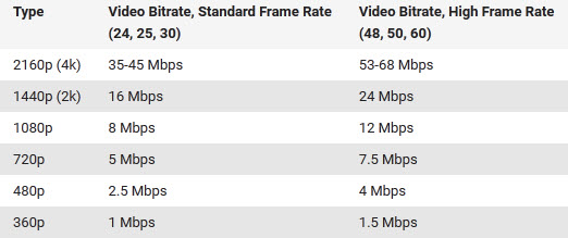 YouTube video bitrate settings