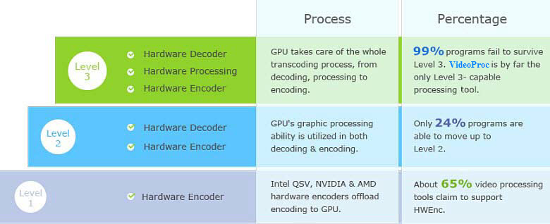 3-Level Hardware Acceleration