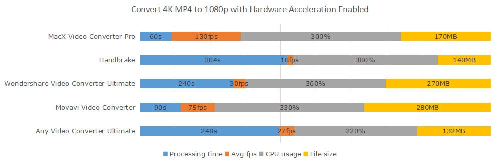 4K video processing performance