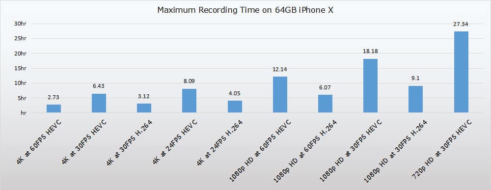 Macxumum 4K video recording time on iPhone
