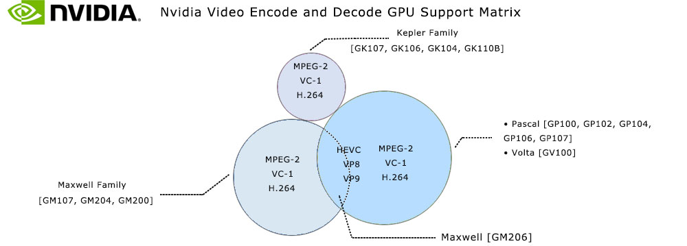 Nvidia video encode GPU support
