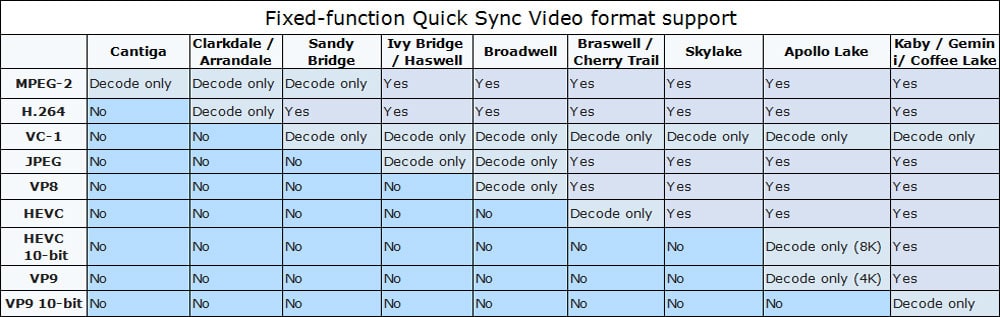 Quick Sync Video format support
