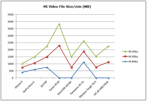 iPhone 4k video size