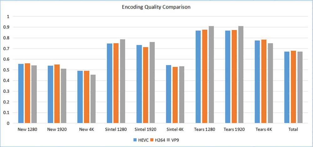 coding quality comparison