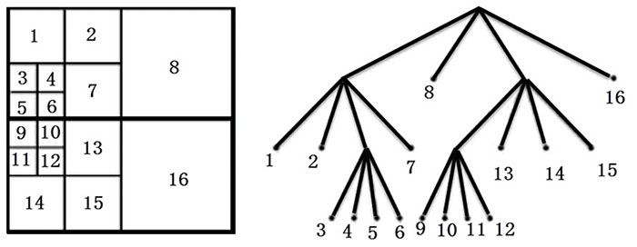 coding tree unit