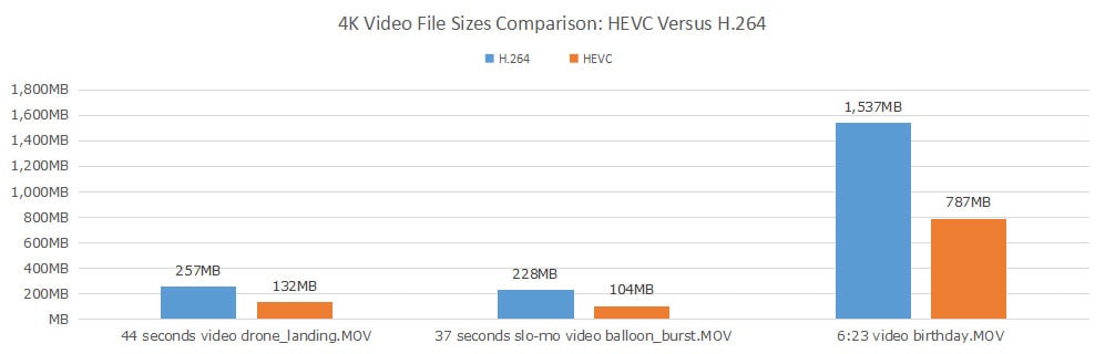 HEVC versus H.264 file size