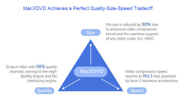 MacX Video Converter Pro Compresses video with good size-quality ratio