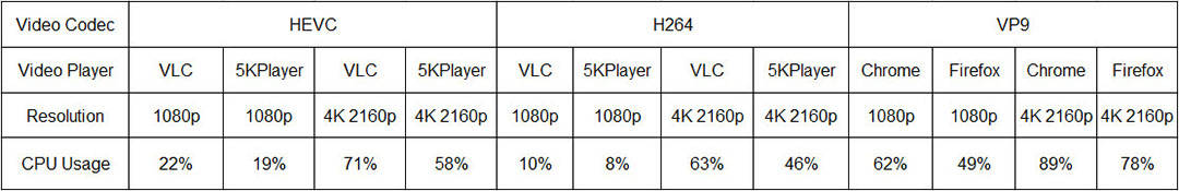 CPU usage comparison