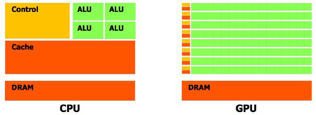 CPU vs GPU performance